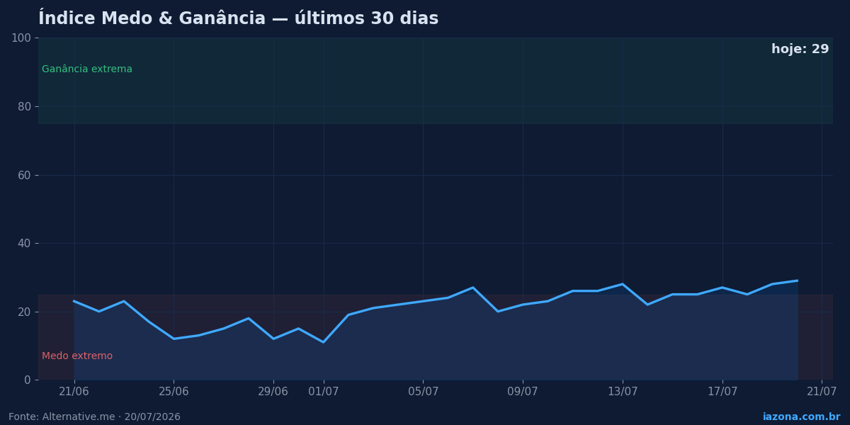 Índice Medo & Ganância do mercado cripto nos últimos 30 dias (hoje: 29/100). Dados: Alternative.me.