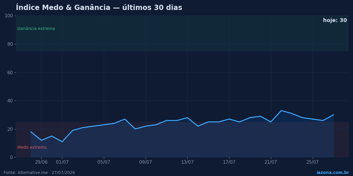 Índice Medo & Ganância do mercado cripto nos últimos 30 dias (hoje: 30/100). Dados: Alternative.me.