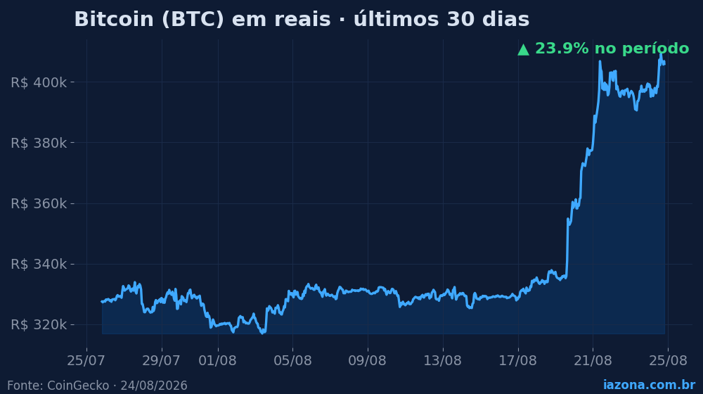 Bitcoin (BTC) em reais nos últimos 30 dias (+23.9%). Dados: CoinGecko.