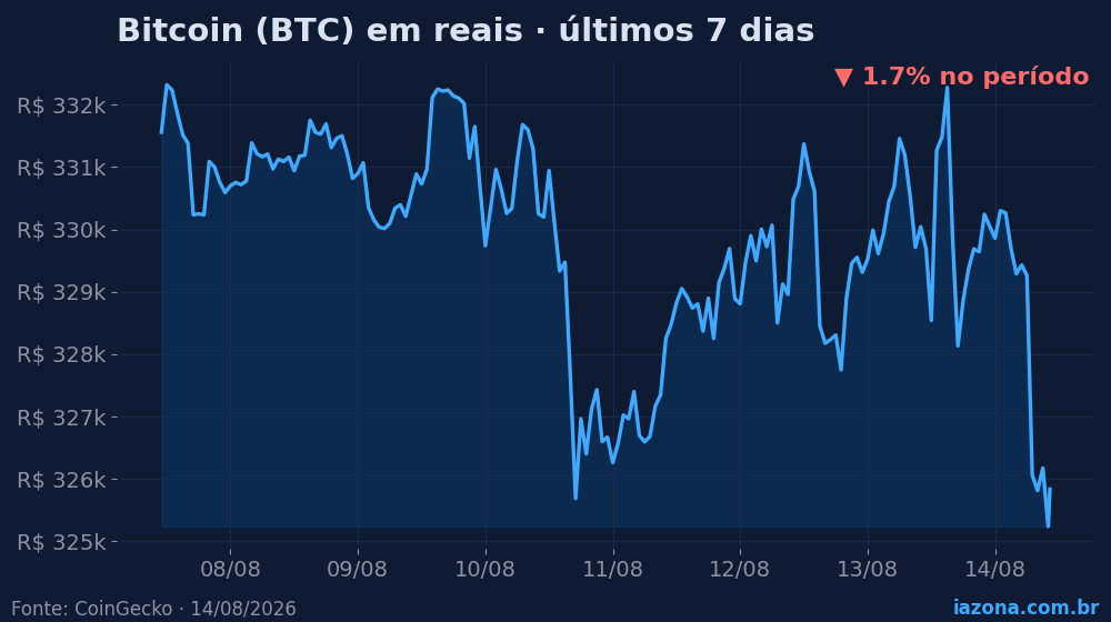 Bitcoin (BTC) em reais nos últimos 7 dias (-1.7%). Dados: CoinGecko.
