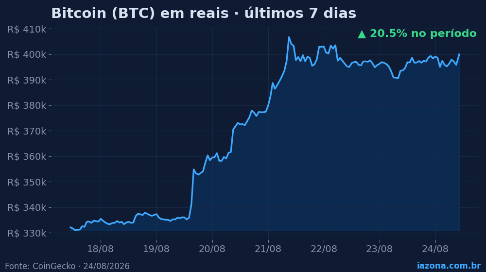 Bitcoin (BTC) em reais nos últimos 7 dias (+20.5%). Dados: CoinGecko.