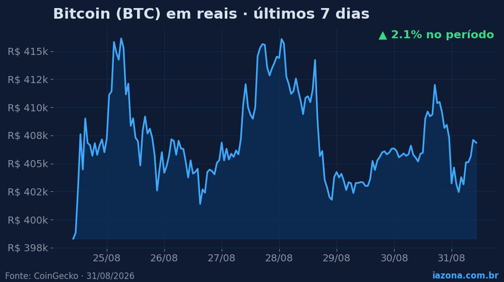 Bitcoin (BTC) em reais nos últimos 7 dias (+2.1%). Dados: CoinGecko.
