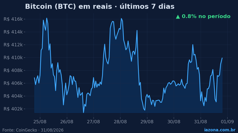 Bitcoin (BTC) em reais nos últimos 7 dias (+0.8%). Dados: CoinGecko.