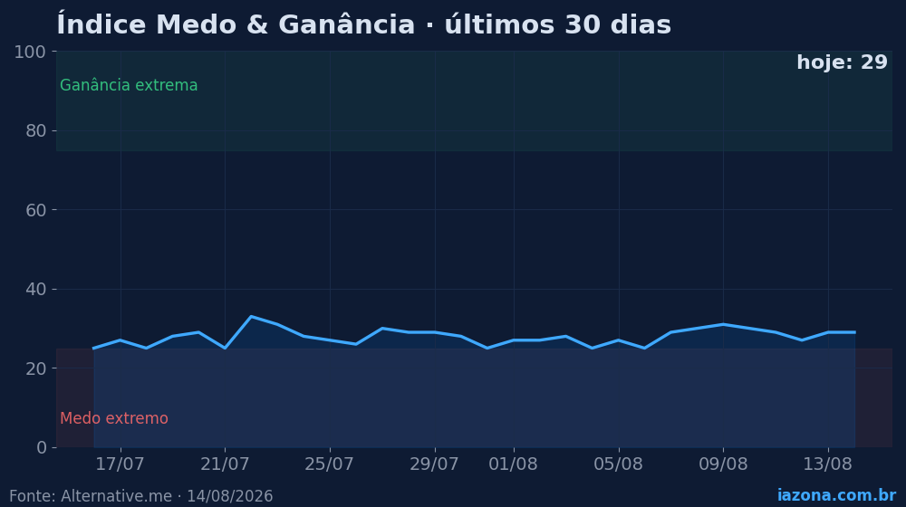 Índice Medo & Ganância do mercado cripto nos últimos 30 dias (hoje: 29/100). Dados: Alternative.me.
