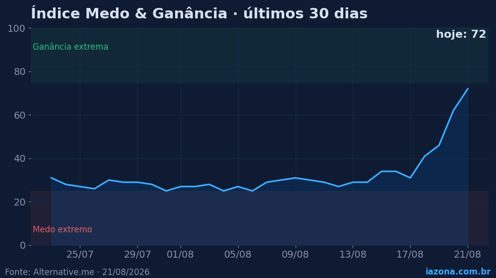 Índice Medo & Ganância do mercado cripto nos últimos 30 dias (hoje: 72/100). Dados: Alternative.me.