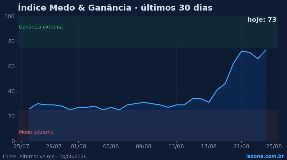 Índice Medo & Ganância do mercado cripto nos últimos 30 dias (hoje: 73/100). Dados: Alternative.me.