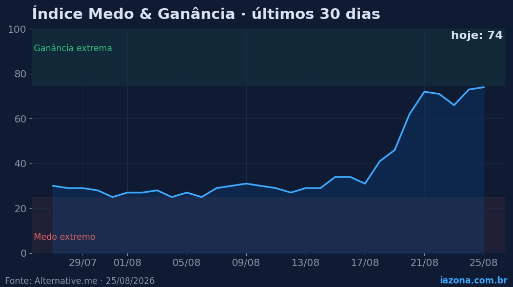 Índice Medo & Ganância do mercado cripto nos últimos 30 dias (hoje: 74/100). Dados: Alternative.me.