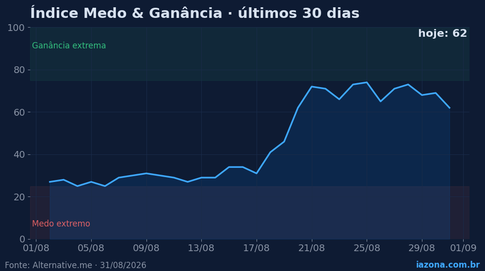 Índice Medo & Ganância do mercado cripto nos últimos 30 dias (hoje: 62/100). Dados: Alternative.me.