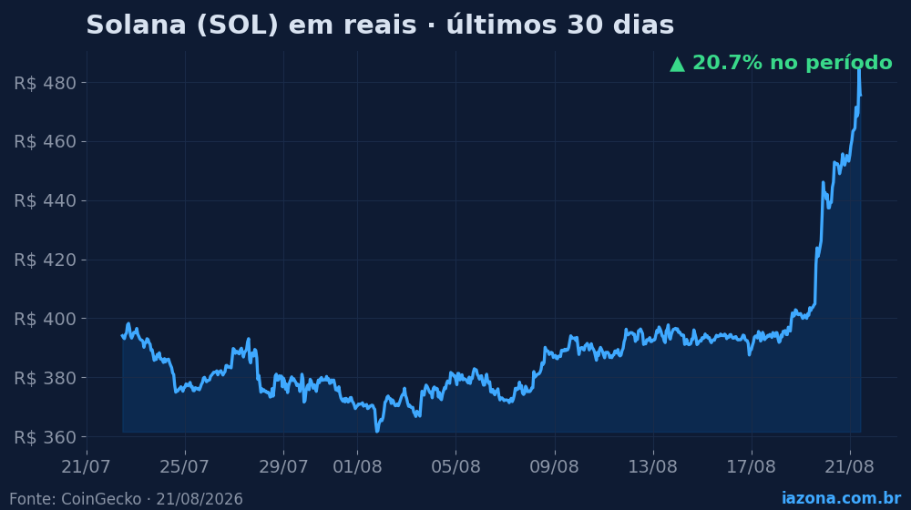 Solana (SOL) em reais nos últimos 30 dias (+20.7%). Dados: CoinGecko.