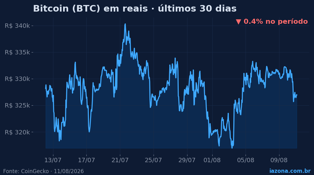 Bitcoin (BTC) em reais nos últimos 30 dias (-0.9%). Dados: CoinGecko.
