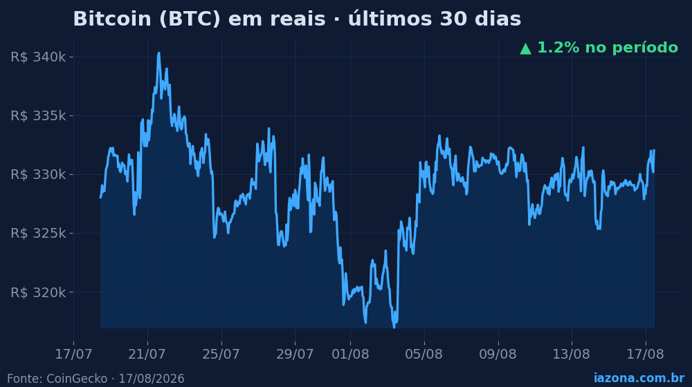 Bitcoin (BTC) em reais nos últimos 30 dias (+1.2%). Dados: CoinGecko.