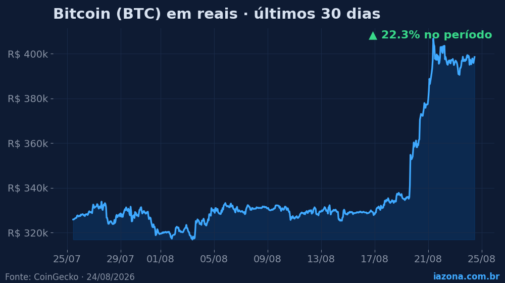 Bitcoin (BTC) em reais nos últimos 30 dias (+22.3%). Dados: CoinGecko.