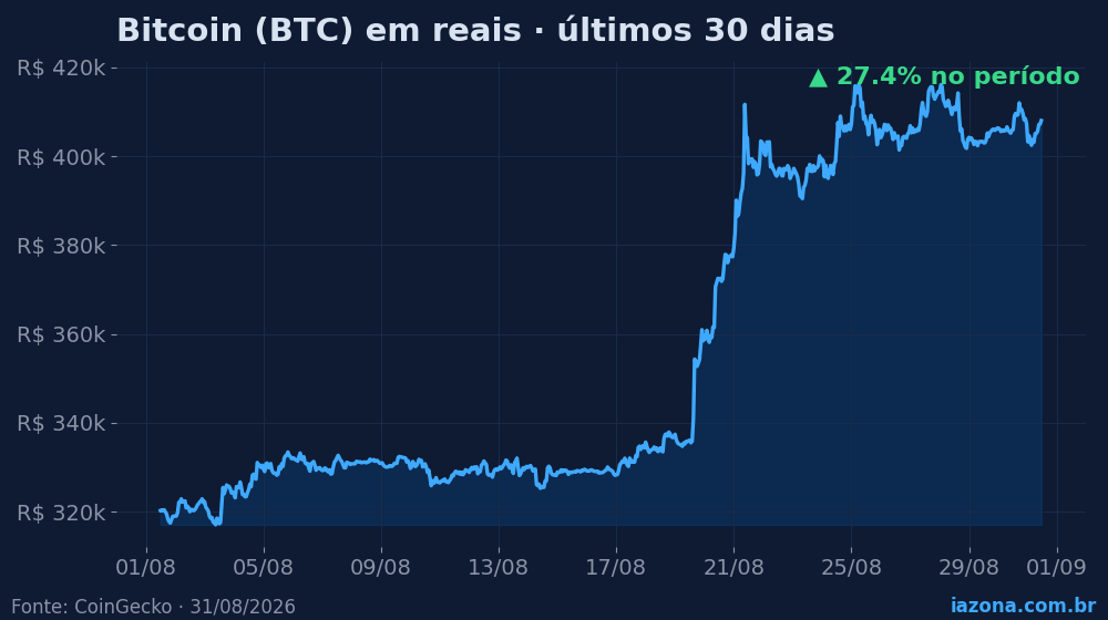Bitcoin (BTC) em reais nos últimos 30 dias (+27.4%). Dados: CoinGecko.