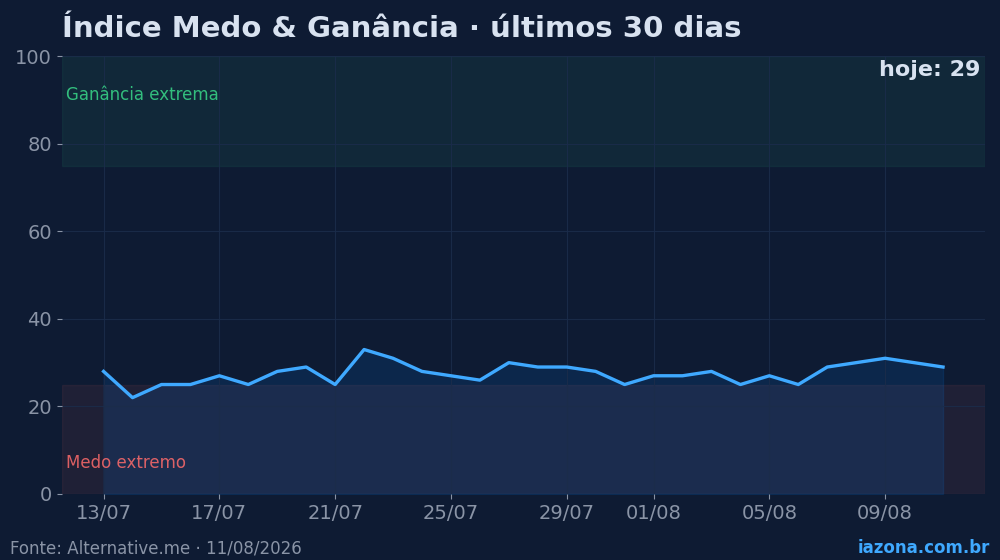 Índice Medo & Ganância do mercado cripto nos últimos 30 dias (hoje: 30/100). Dados: Alternative.me.