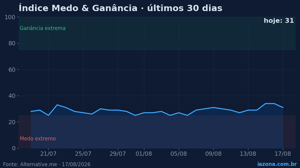 Índice Medo & Ganância do mercado cripto nos últimos 30 dias (hoje: 31/100). Dados: Alternative.me.