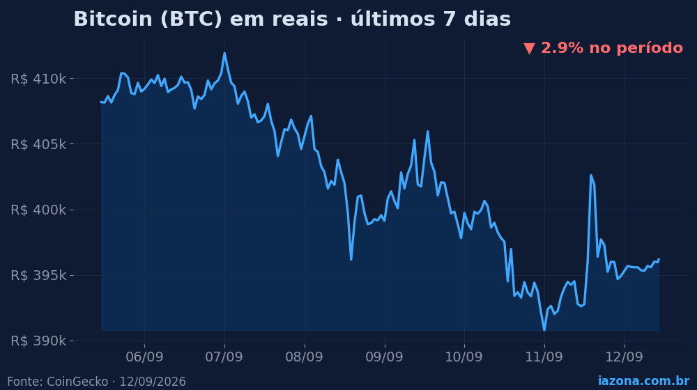 Bitcoin (BTC) em reais nos últimos 7 dias (-2.9%). Dados: CoinGecko.