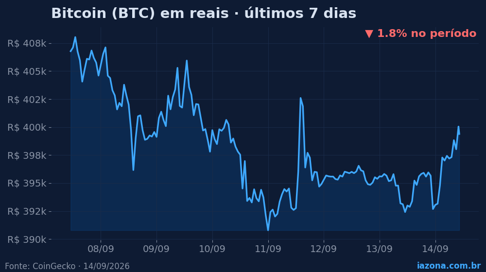 Bitcoin (BTC) em reais nos últimos 7 dias (-1.8%). Dados: CoinGecko.