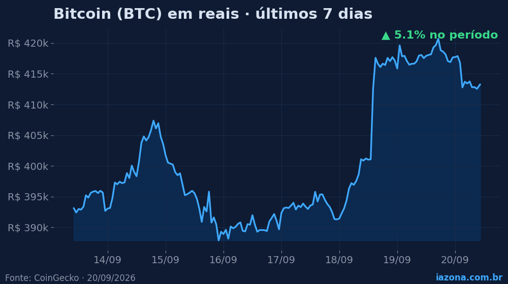 Bitcoin (BTC) em reais nos últimos 7 dias (+5.1%). Dados: CoinGecko.