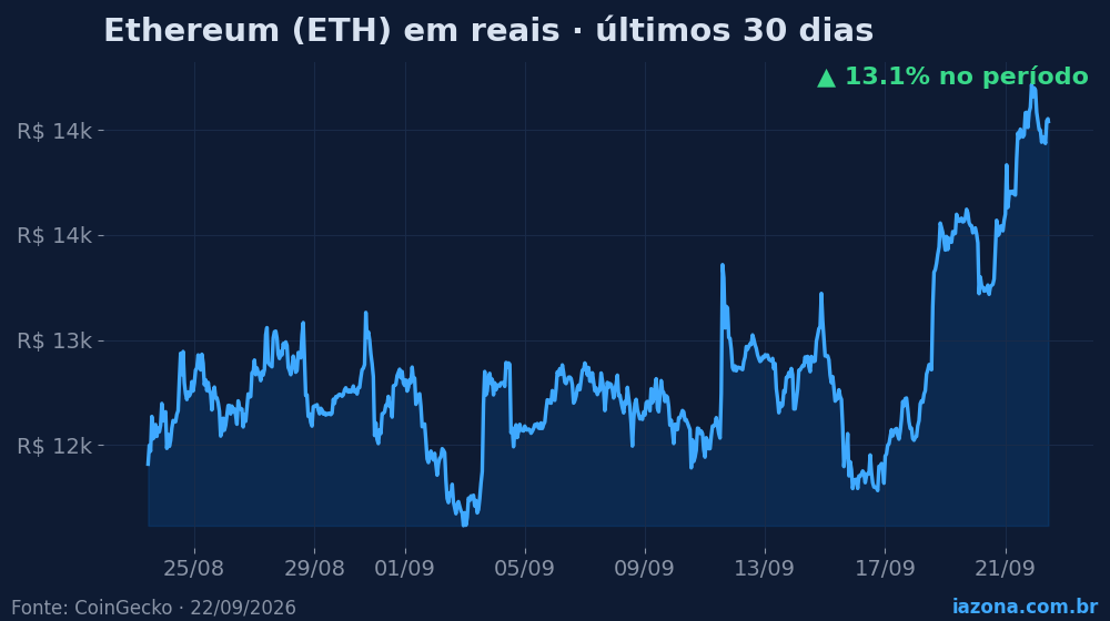 Ethereum (ETH) em reais nos últimos 30 dias (+13.1%). Dados: CoinGecko.