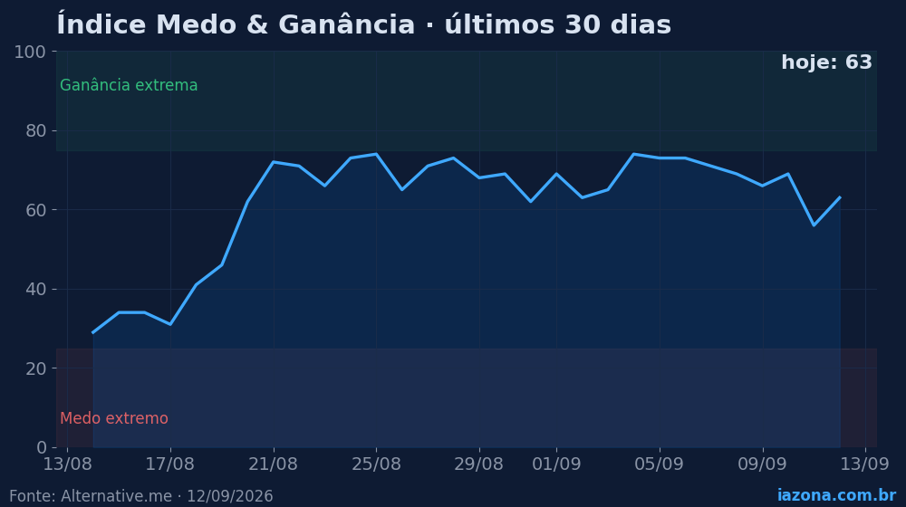Índice Medo & Ganância do mercado cripto nos últimos 30 dias (hoje: 63/100). Dados: Alternative.me.
