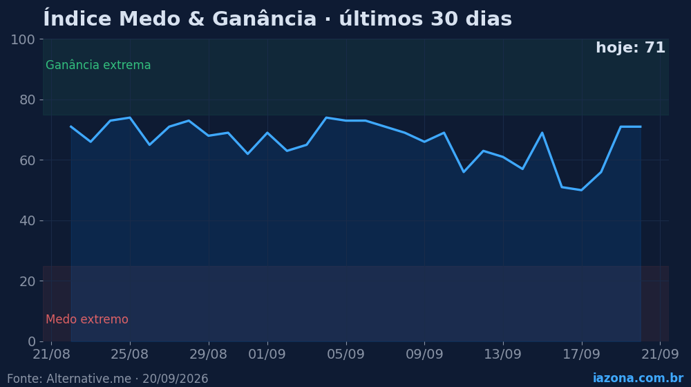 Índice Medo & Ganância do mercado cripto nos últimos 30 dias (hoje: 71/100). Dados: Alternative.me.