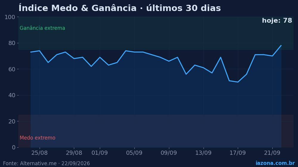 Índice Medo & Ganância do mercado cripto nos últimos 30 dias (hoje: 78/100). Dados: Alternative.me.