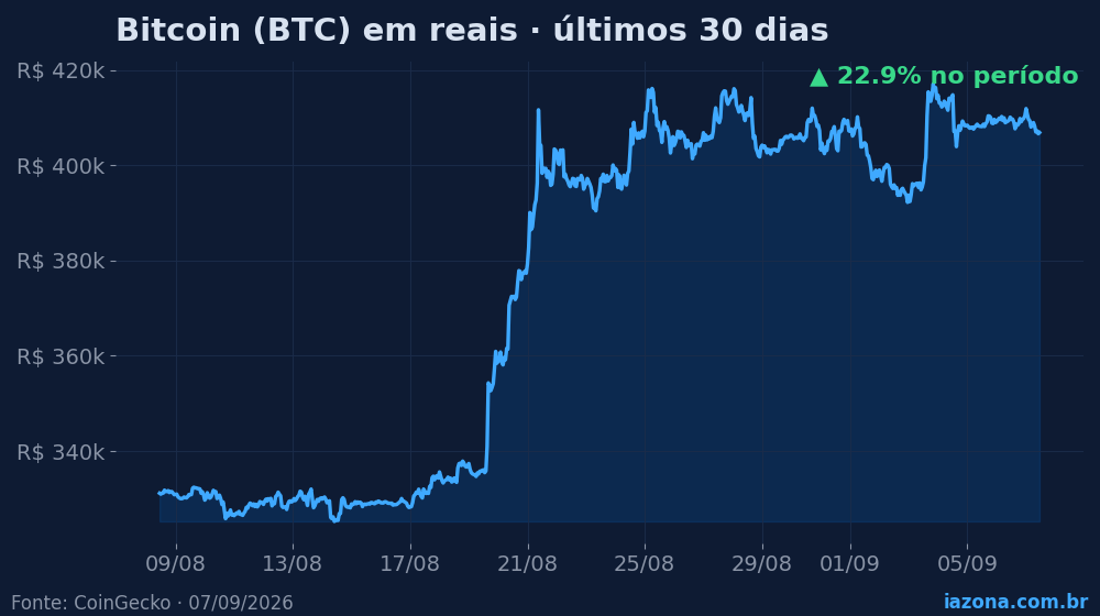 Bitcoin (BTC) em reais nos últimos 30 dias (+22.9%). Dados: CoinGecko.