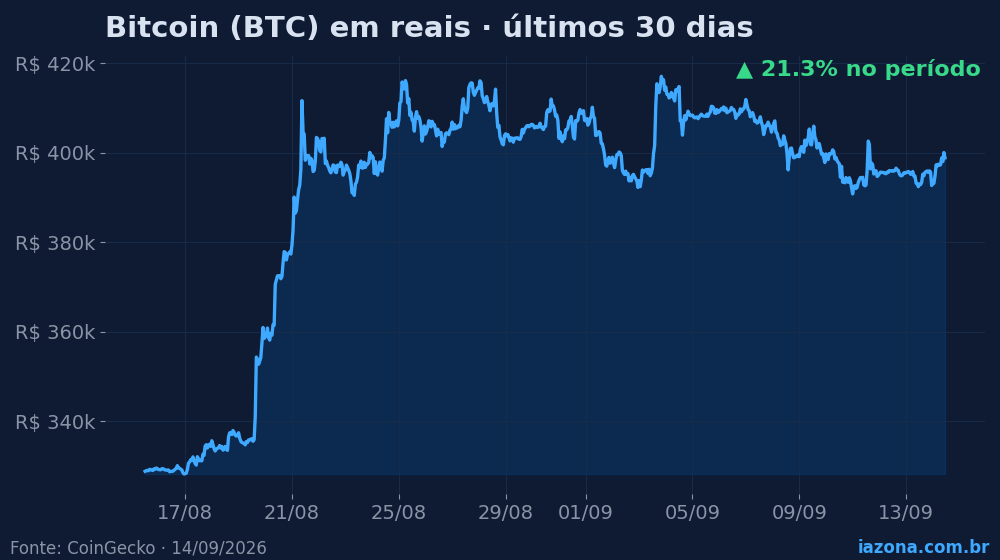 Bitcoin (BTC) em reais nos últimos 30 dias (+21.3%). Dados: CoinGecko.