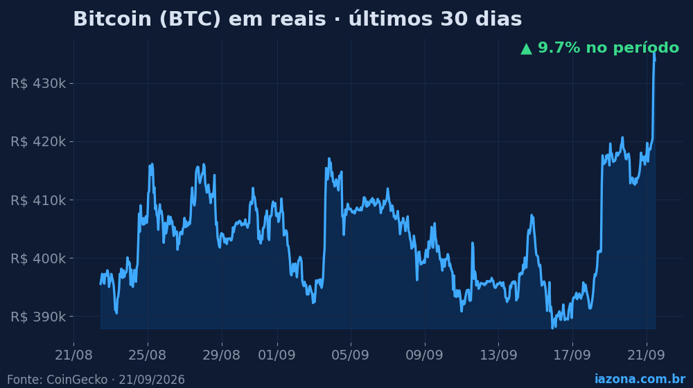 Bitcoin (BTC) em reais nos últimos 30 dias (+9.7%). Dados: CoinGecko.