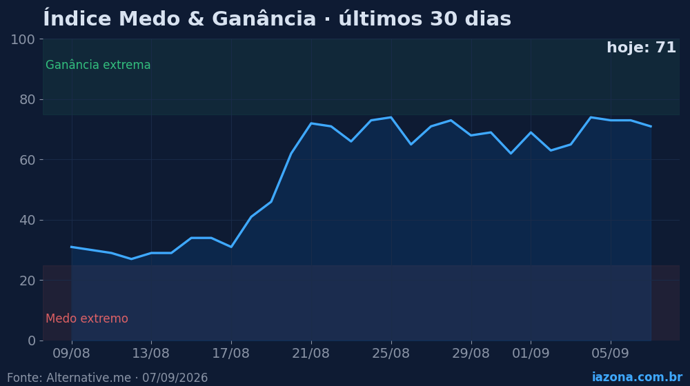 Índice Medo & Ganância do mercado cripto nos últimos 30 dias (hoje: 71/100). Dados: Alternative.me.