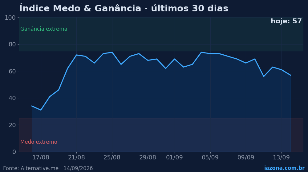 Índice Medo & Ganância do mercado cripto nos últimos 30 dias (hoje: 57/100). Dados: Alternative.me.