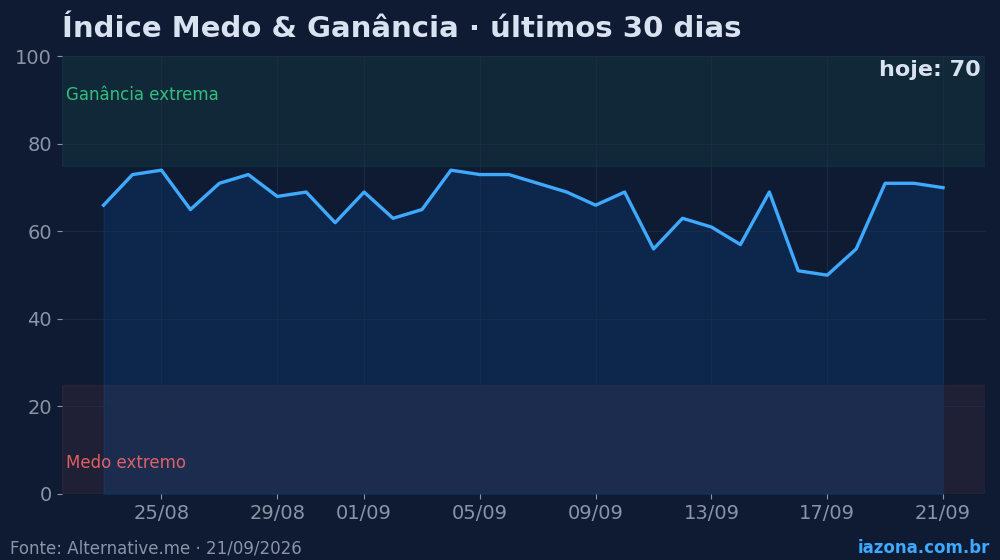 Índice Medo & Ganância do mercado cripto nos últimos 30 dias (hoje: 70/100). Dados: Alternative.me.